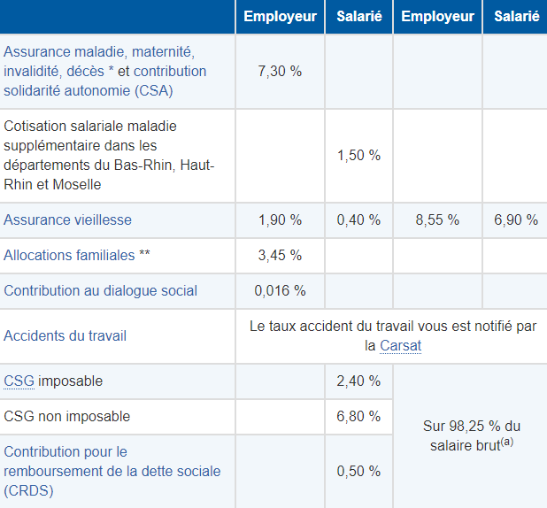 Contrat type transport Cotisation urssaf 2020